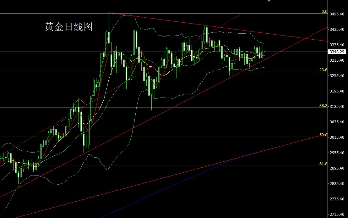 Gold daily chart